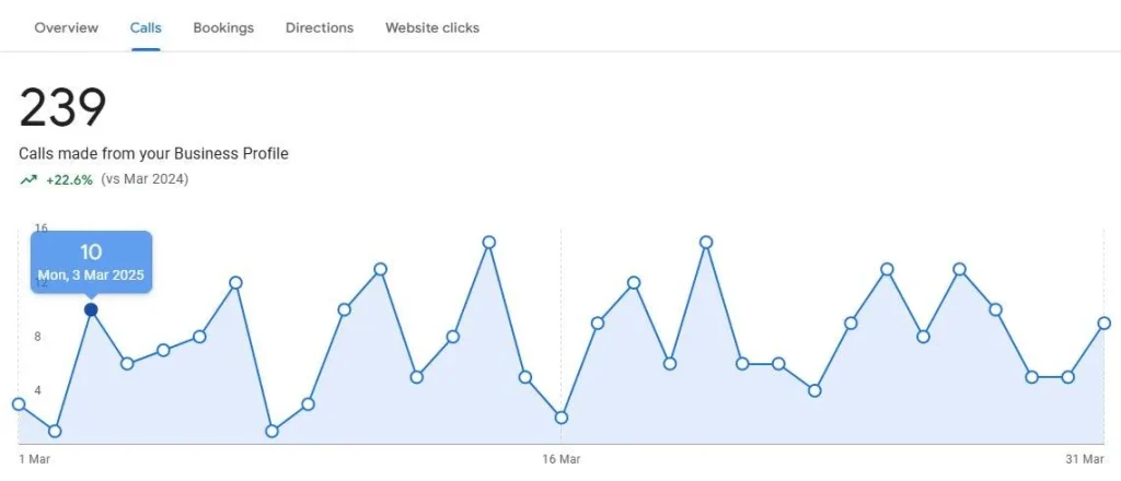 A cleaning services business enjoying 239 Map calls per month with in 2 months.