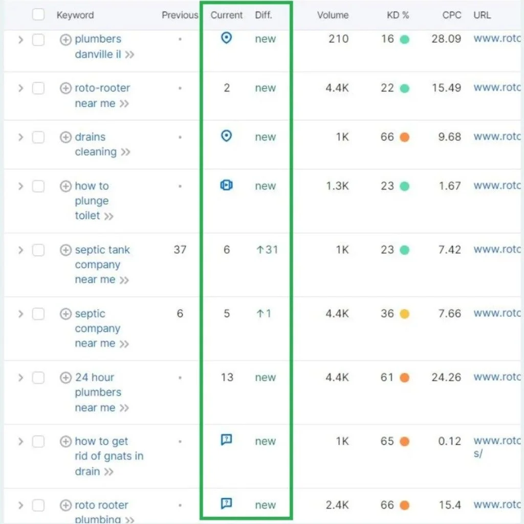 Plumbing SEO keyword ranking improvement for a plumbing company in Danville Illinois within three months.