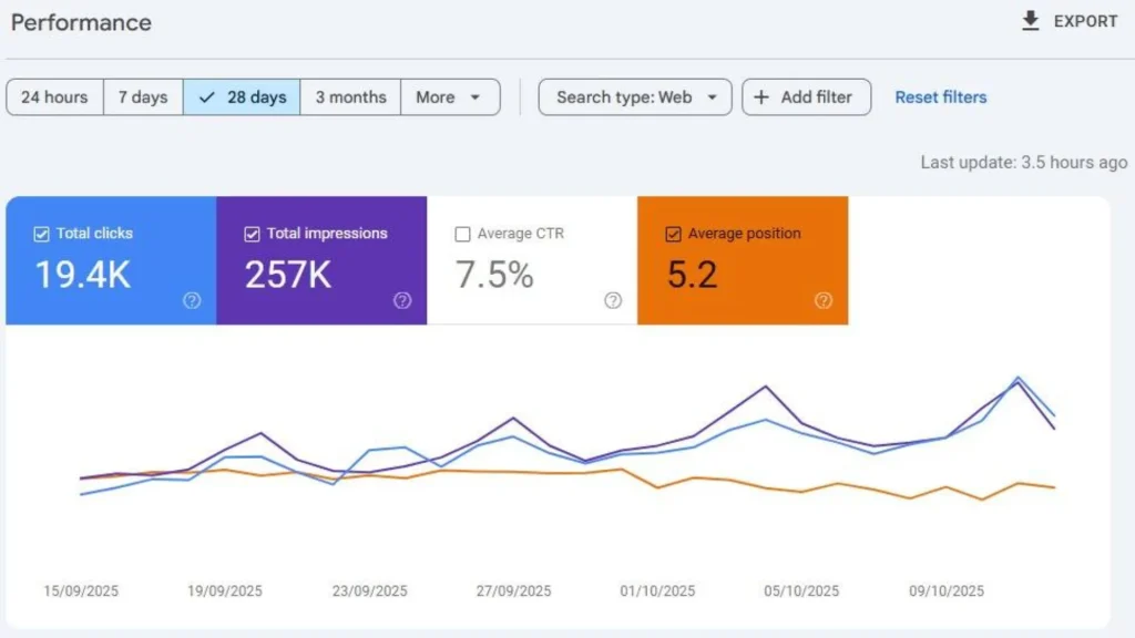 SEO results showing 19.4K clicks in 28 days from Google Search Console after search engine optimization.