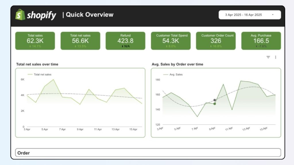 Shopify quick overview dashboard with key performance indicators.