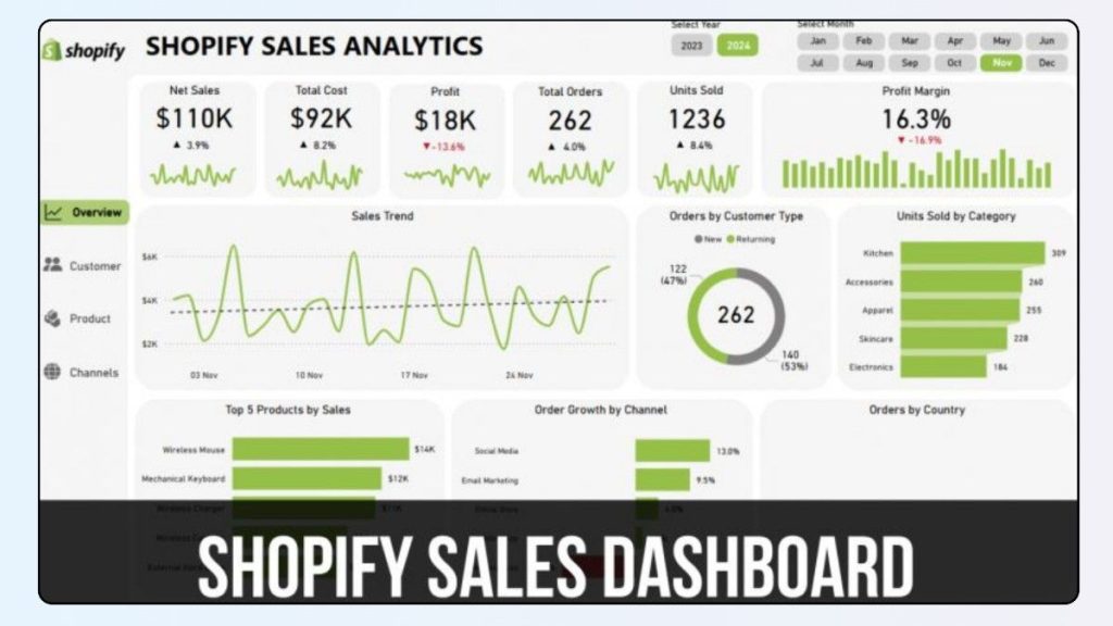 Dashboard showing revenue and order trends after our Shopify SEO services Sacramento.